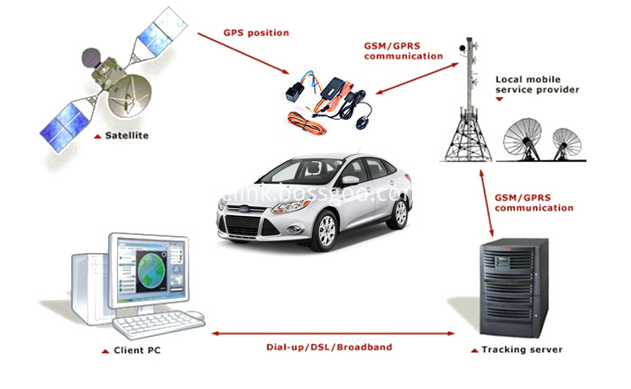 tracking gps gprs flowchart tracking gps gprs flowchart