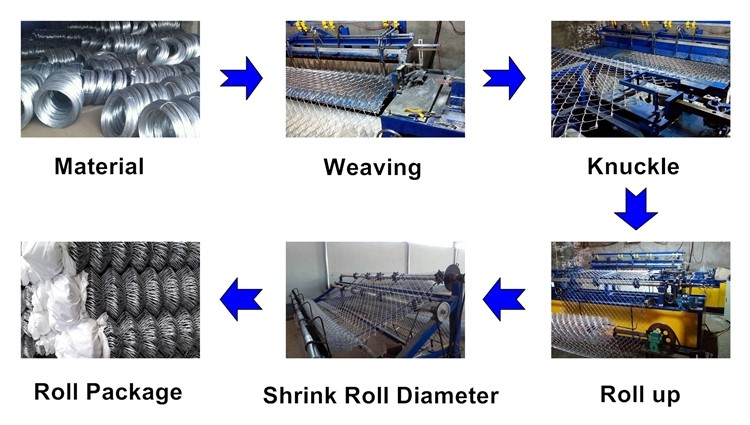 Chain Link Fence Process Chain Link Fence Process